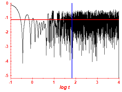 Survival probability log